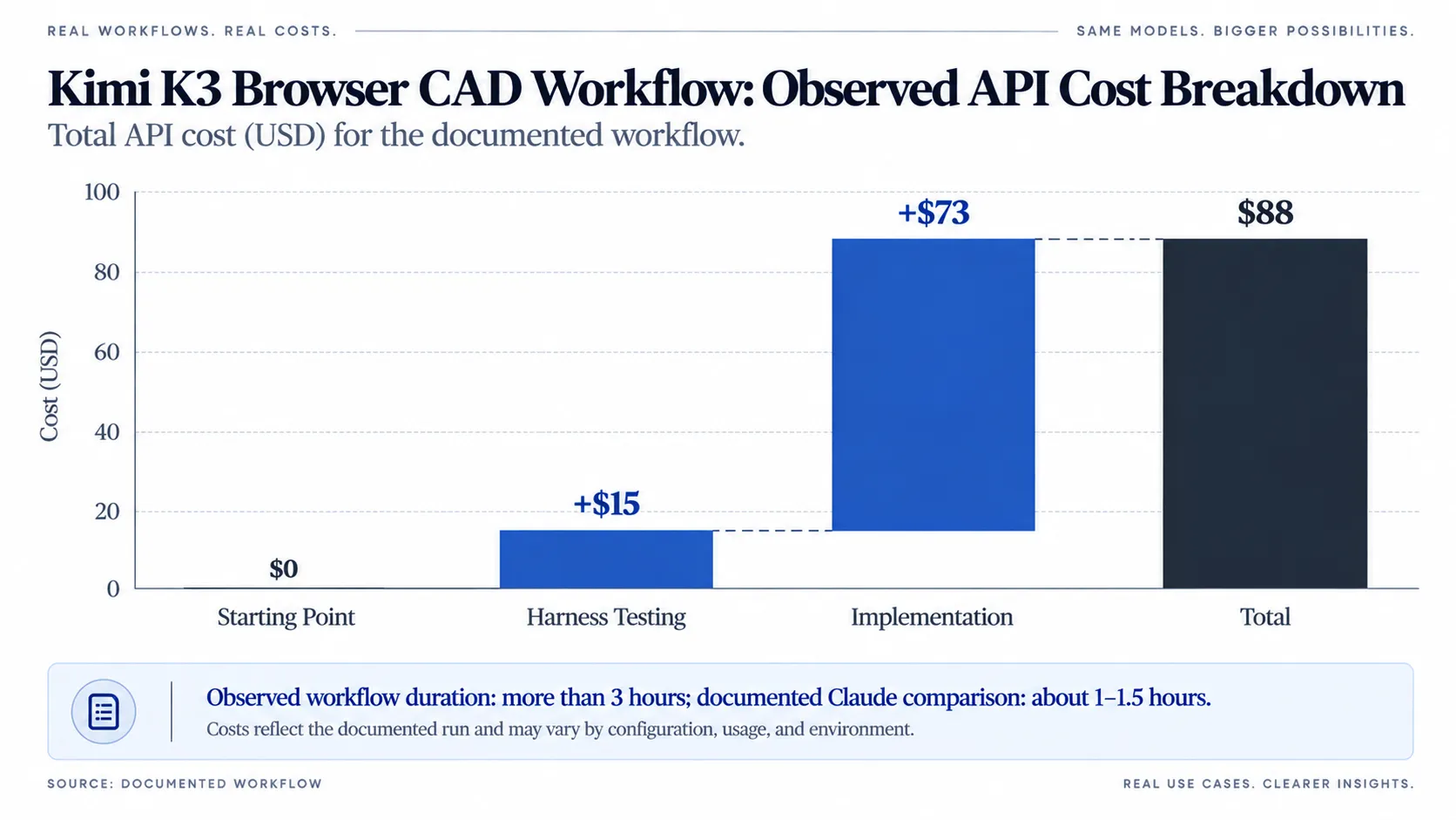 Kimi K3 Browser CAD Workflow—Observed API Cost Breakdown.webp